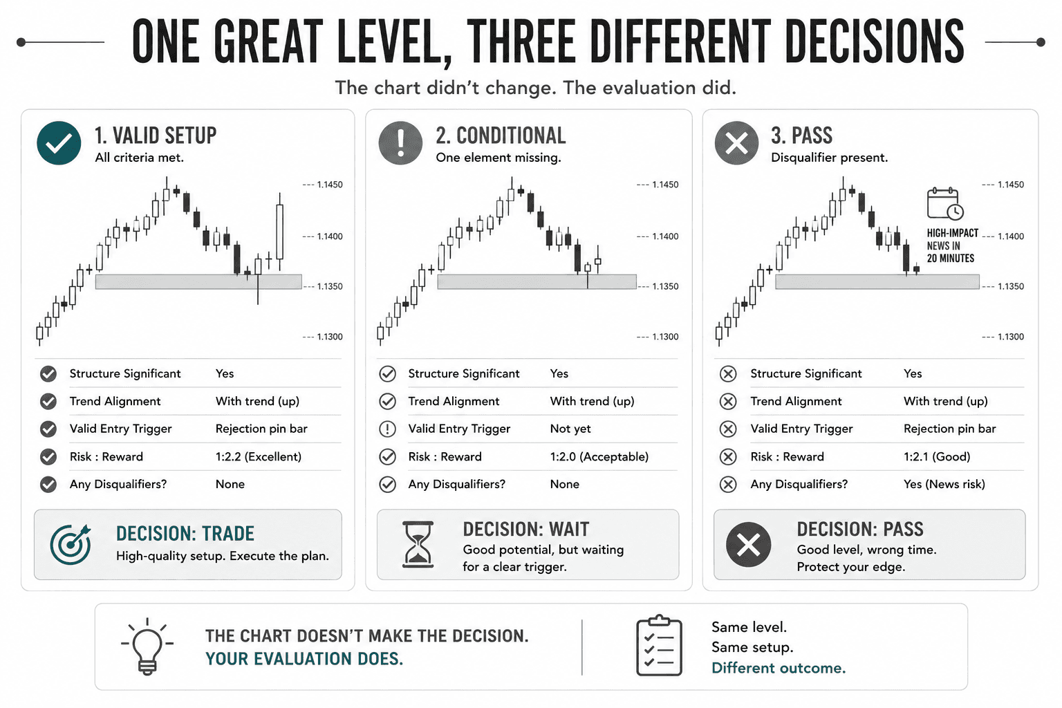 Side-by-side educational infographic showing the same trading chart resulting in three different decisions based on evaluation. One setup is classified as valid, another as conditional while waiting for additional confirmation, and the third is passed because of disqualifying conditions. The graphic demonstrates that evaluation, not the chart itself, determines whether a trade should be taken.
