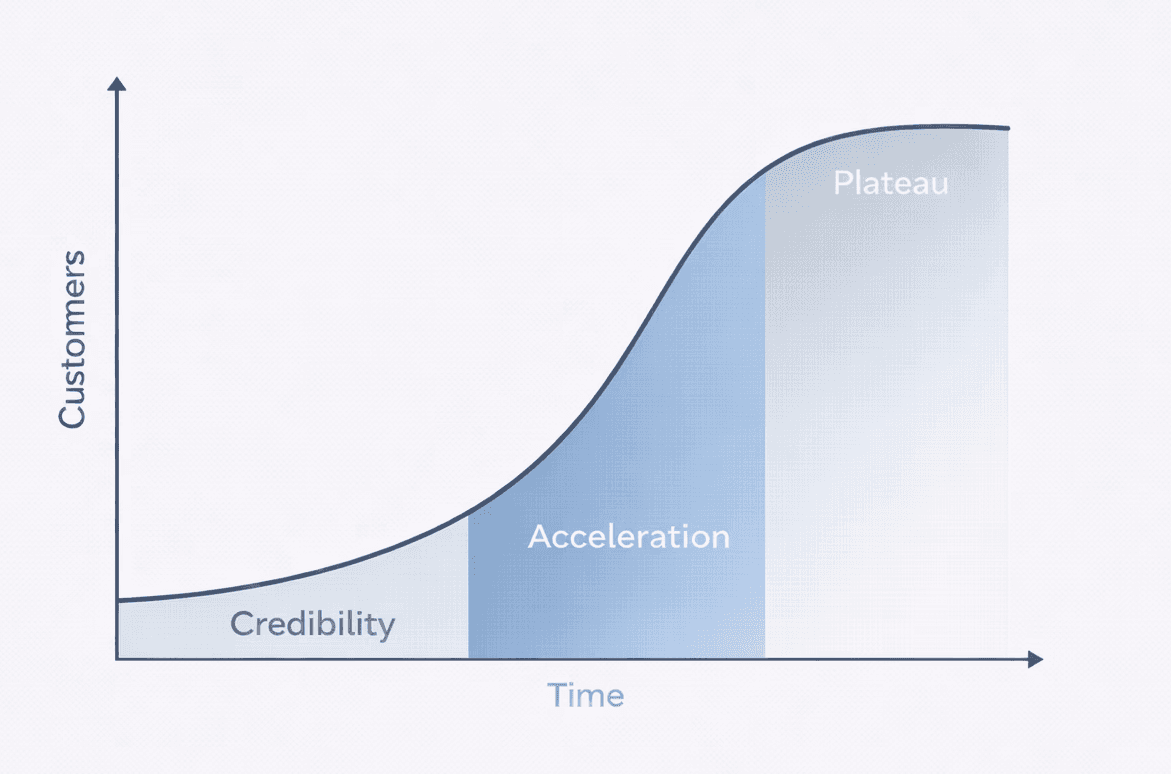 Dashboard showing MRR of $69,897 and 1206 active users with an upward trend graph.