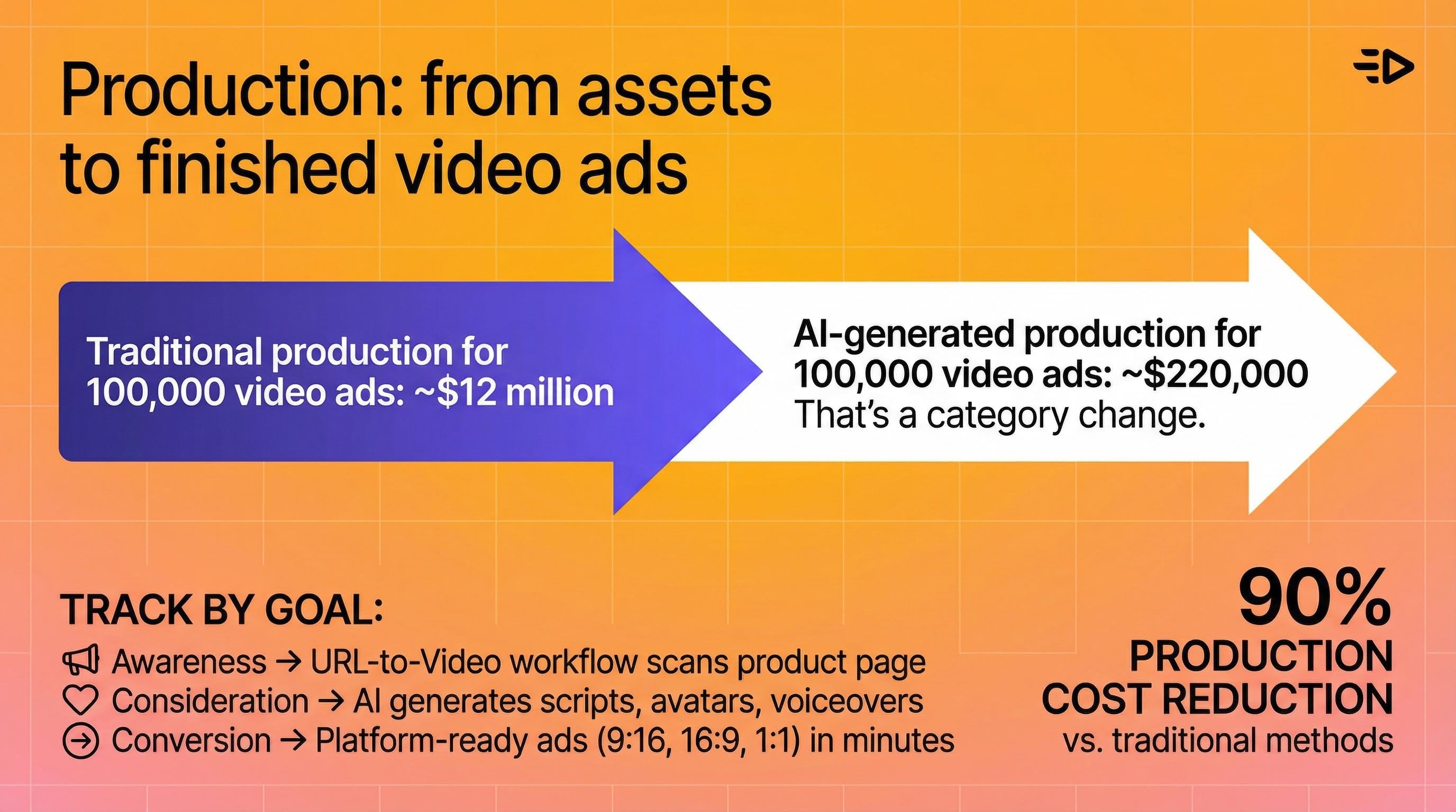 From assets to finished video ads