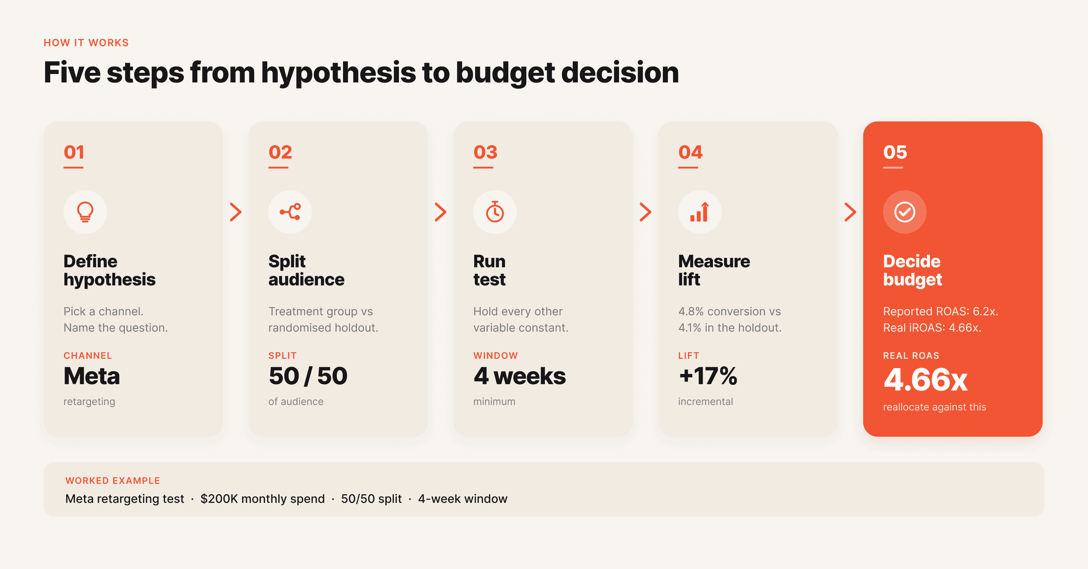 How to get started with incrementality testing