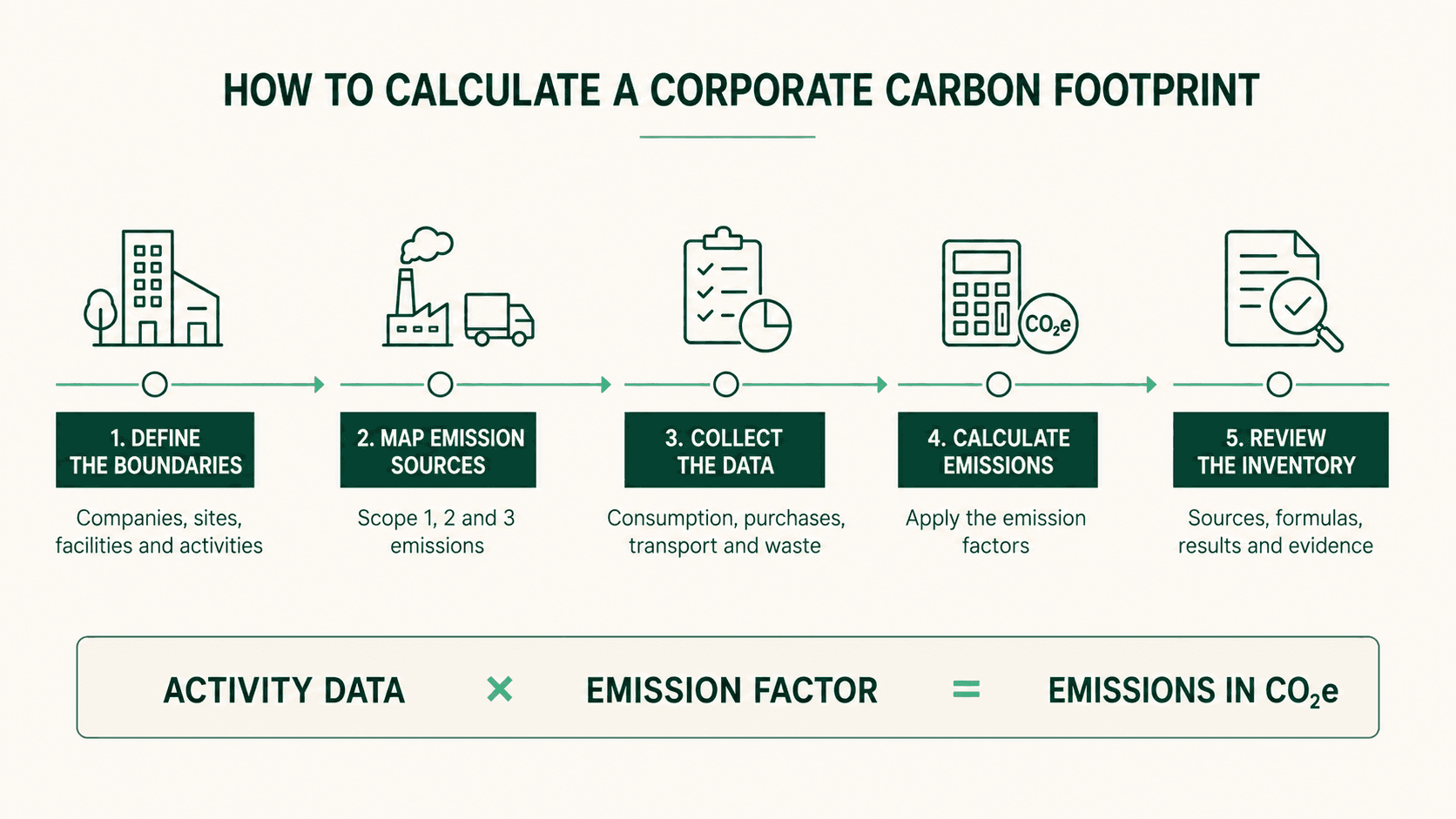 Five steps to calculate a corporate carbon footprint, from defining boundaries to reviewing the GHG inventory.