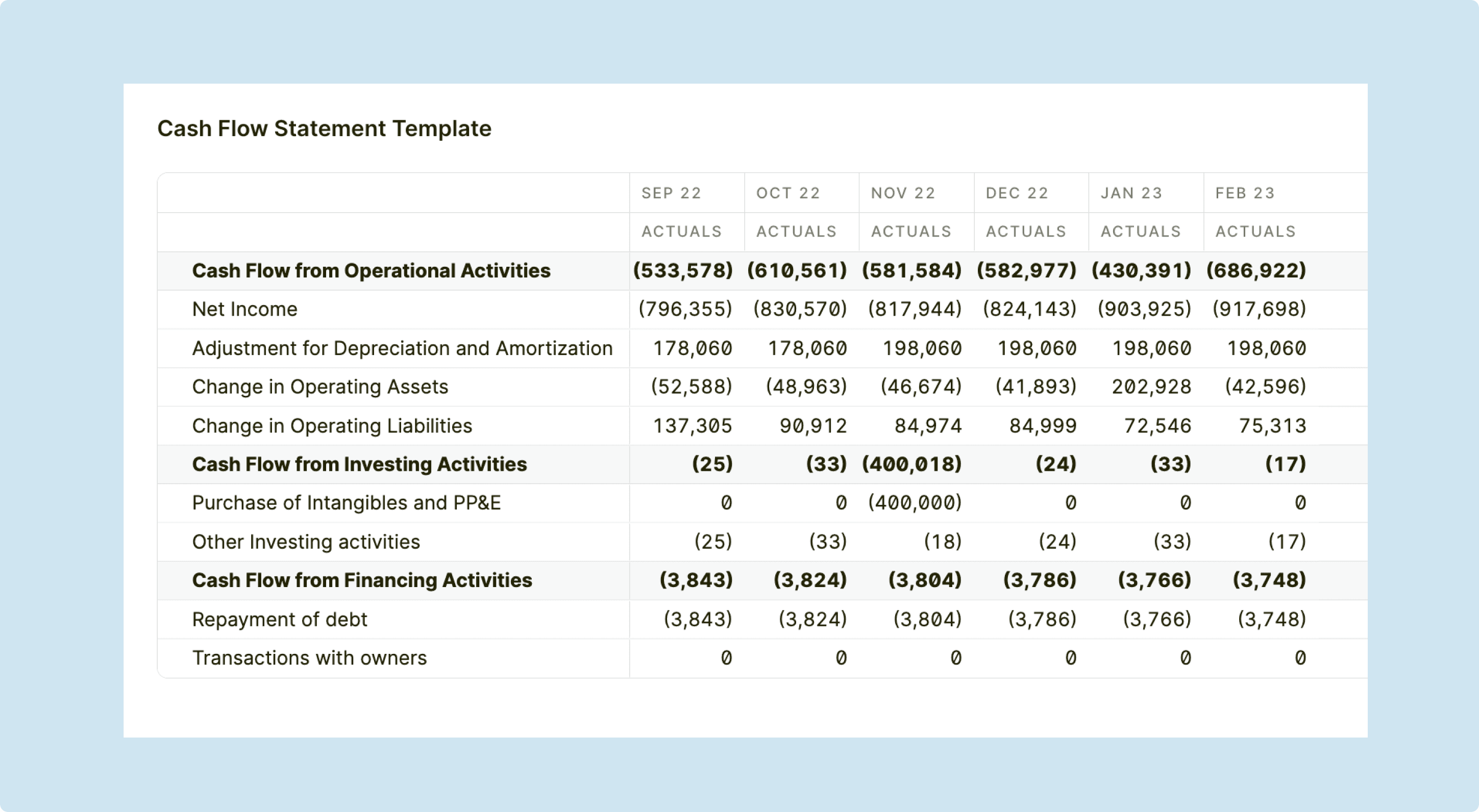 Cash flow categories