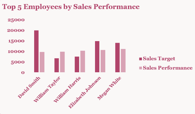Top five employees by sales performance