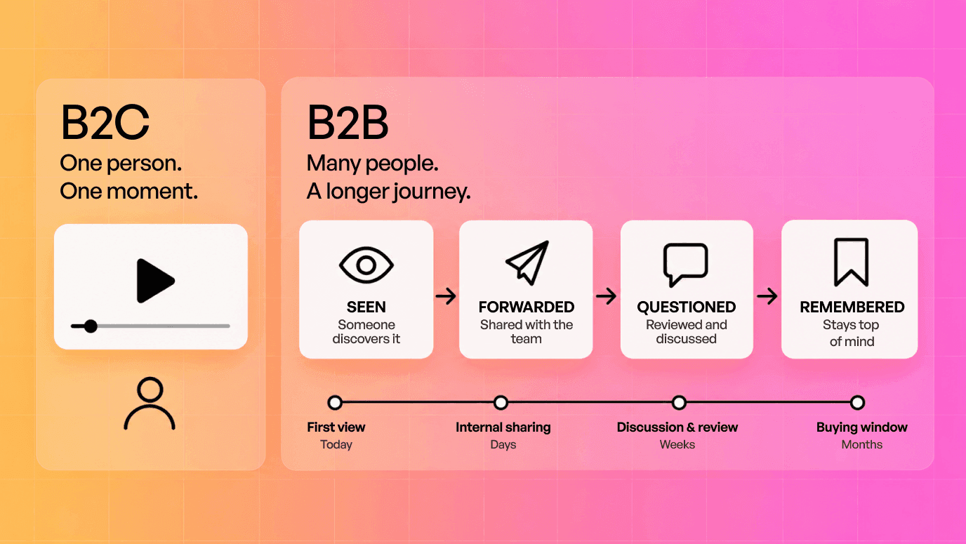 B2C and B2B