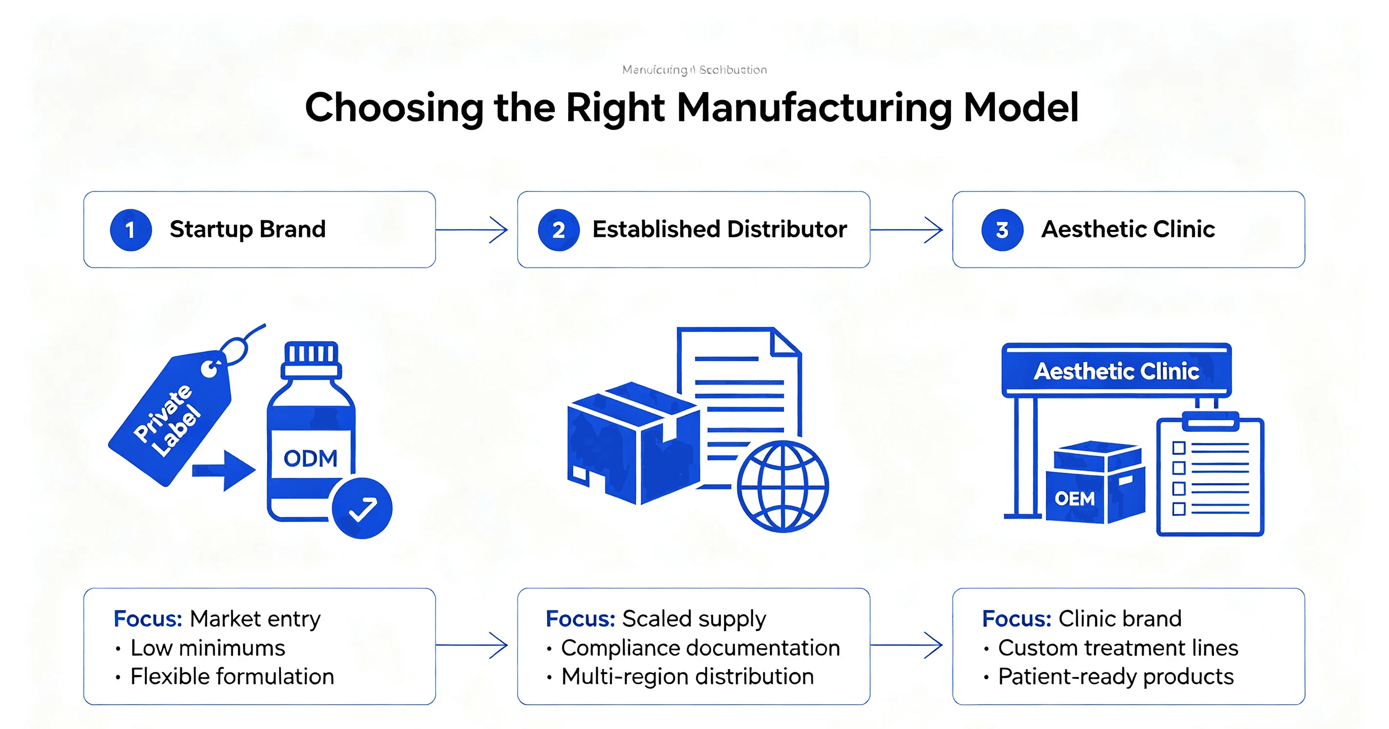 Choosing injectable aesthetic manufacturing solutions for different businesses
