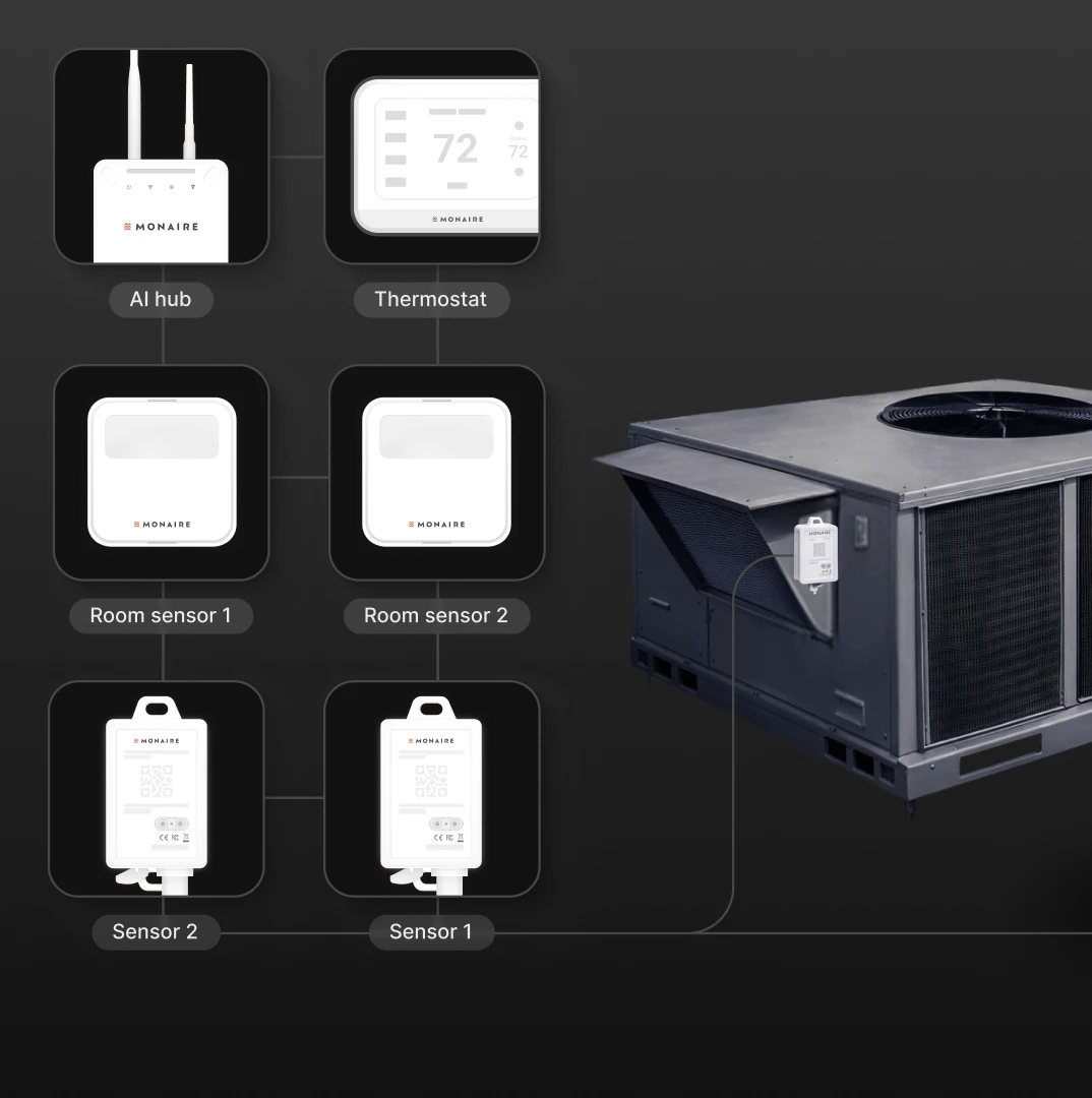 Illustration of Monaire's HVAC/R data and telemetry hardware collecting equipment signals