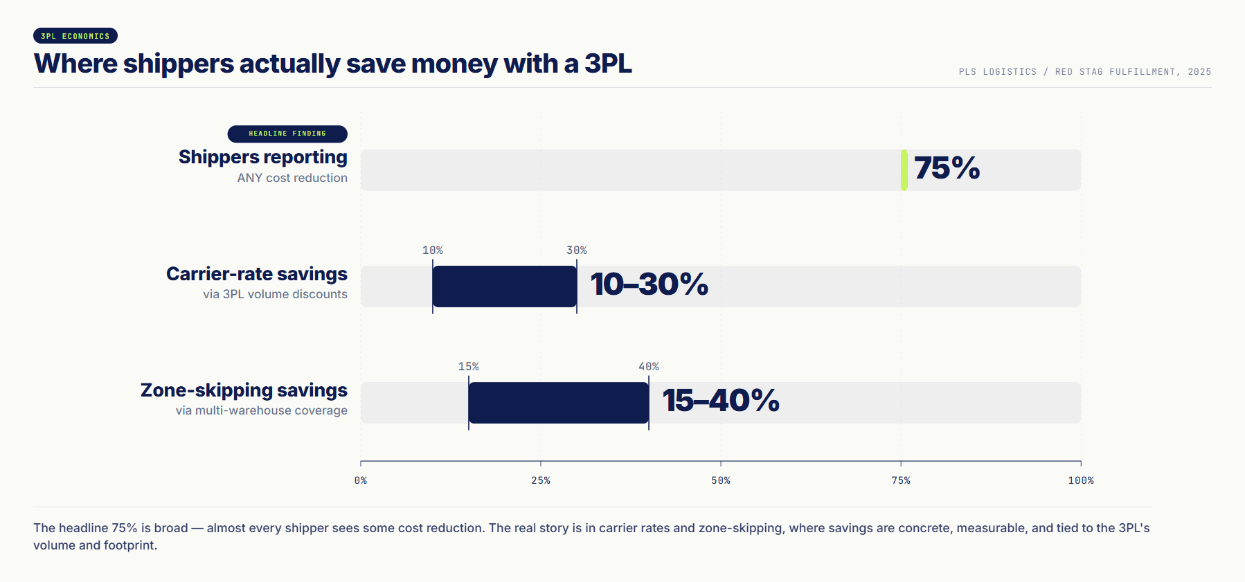fulfilment.com chart showing where shippers actually save money