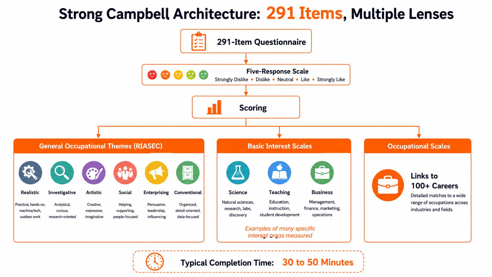 An infographic showing the Strong Campbell Interest Inventory process from questionnaire to career results.
