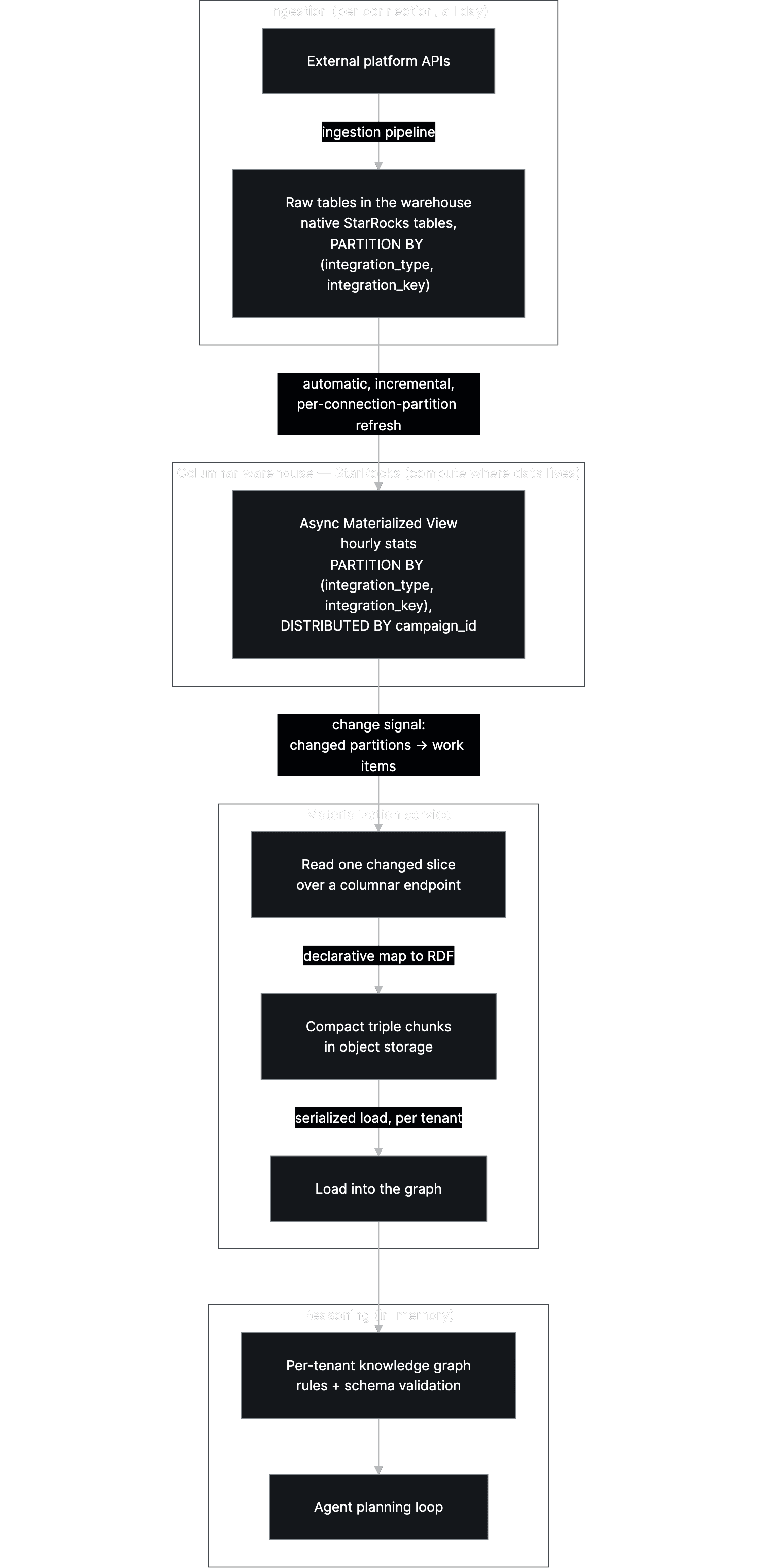 Diagram 1 — Feeding a Live Brain: Materialized Views for Larger-than-RAM Knowledge-Graph Statistics