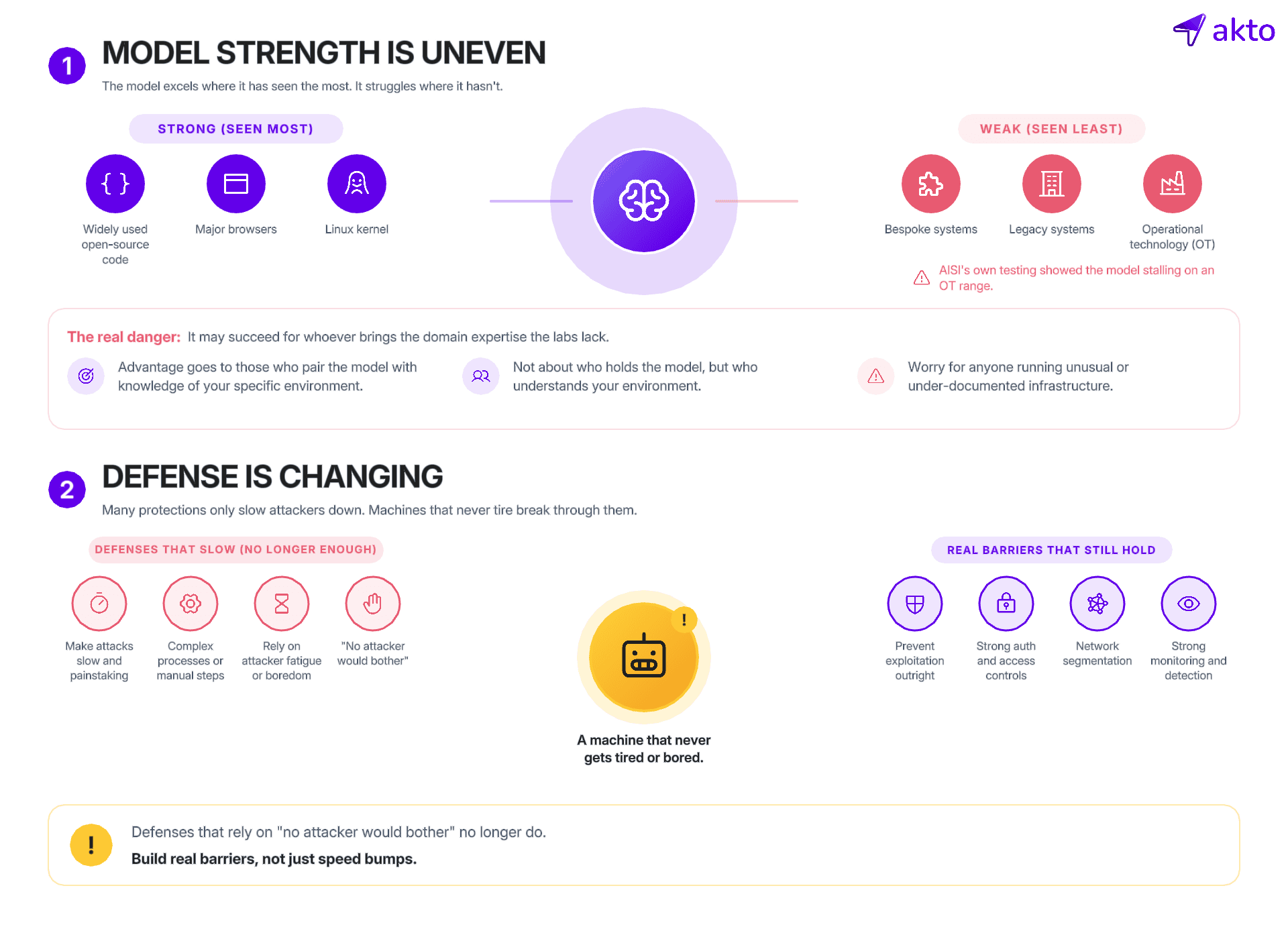 Model Strength is Uneven - Defense is Changing