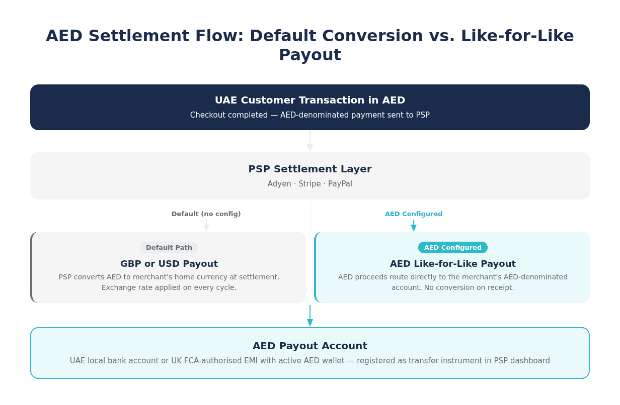 AED Settlement Flow Diagram