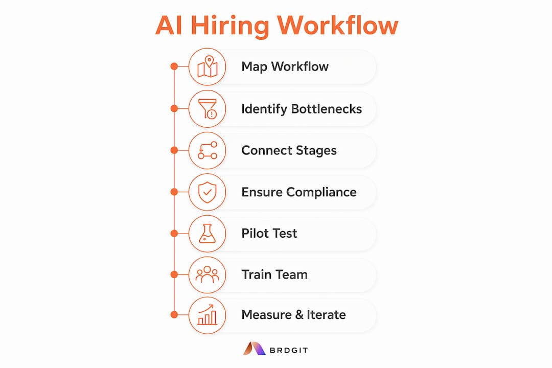 Infographic showing AI hiring process steps