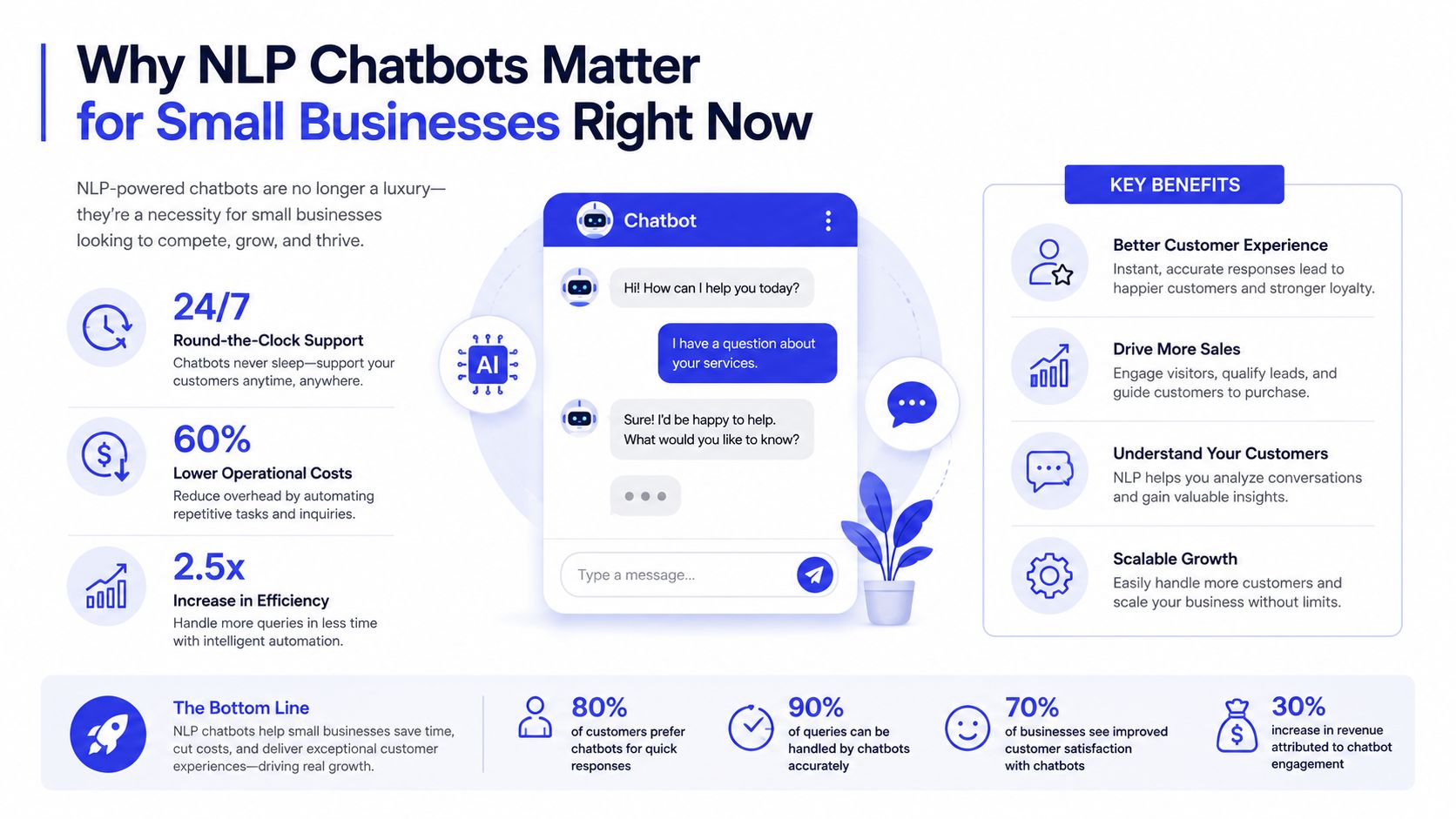 An infographic detailing why NLP chatbots are essential for small business growth, efficiency, and customer support.