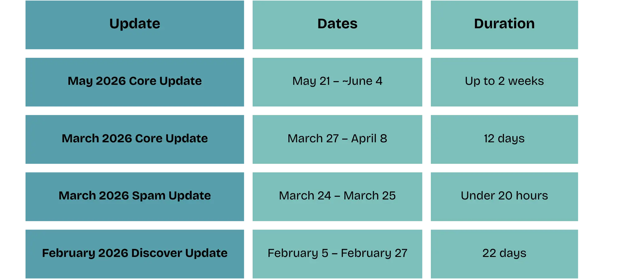 2026 Google core update timeline showing rollout dates and durations