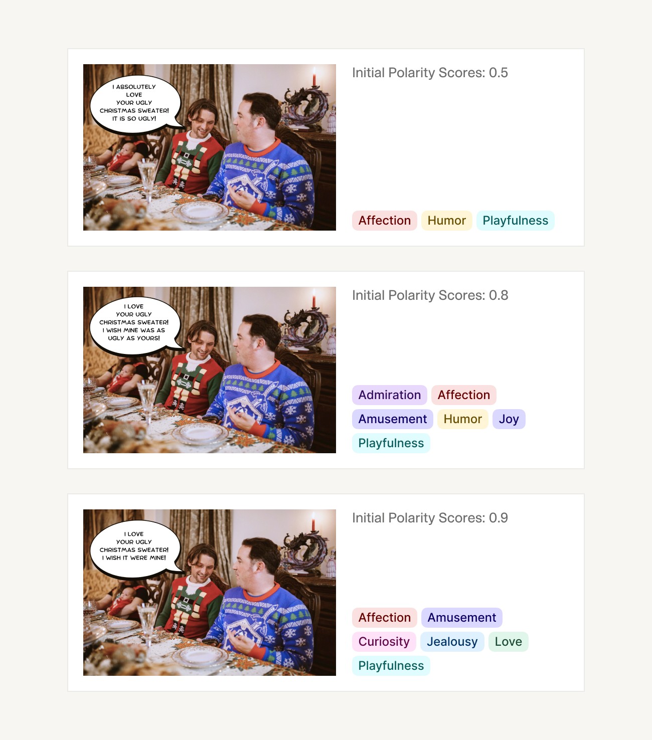 Three images showing humorous Christmas sweater comments with initial polarity scores of 0.5, 0.8, and 0.9, along with associated emotions like affection, humor, playfulness, and jealousy, depicted in colorful tags.