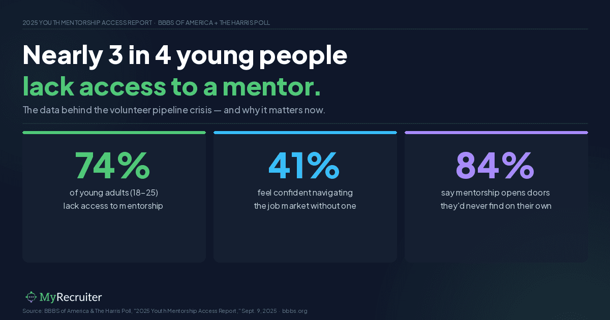 3 in 4 young people lack access to a mentor graphic