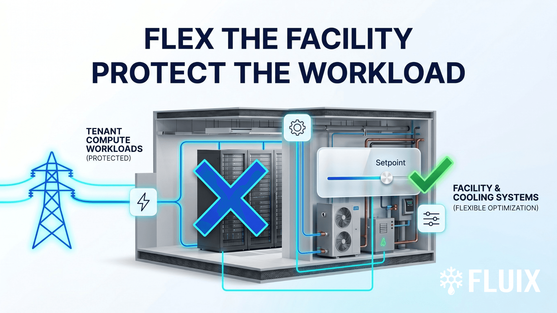 Utility grid signal flowing into a data center facility layer while tenant server workloads are protected and cooling controls are optimized.