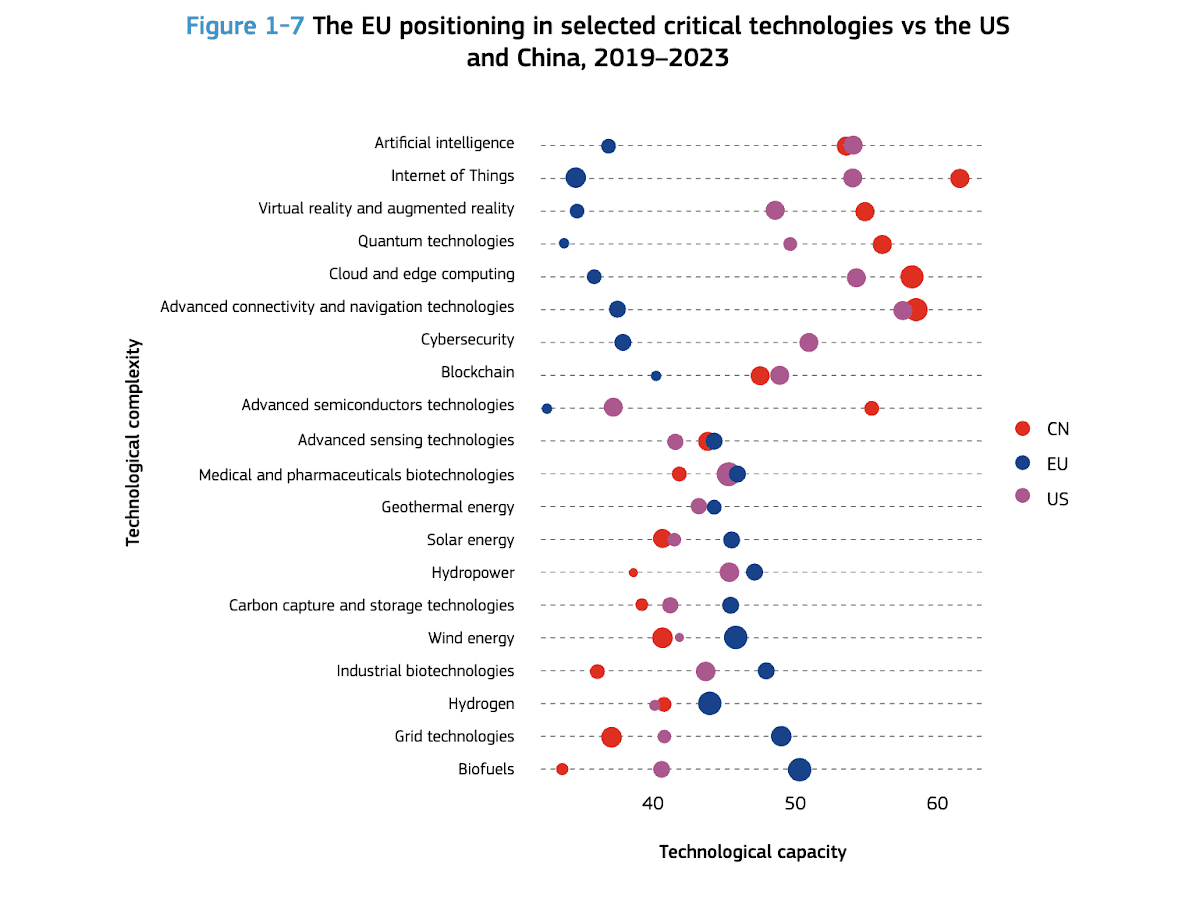 EU innovation performance compared with the US and China across technology fields