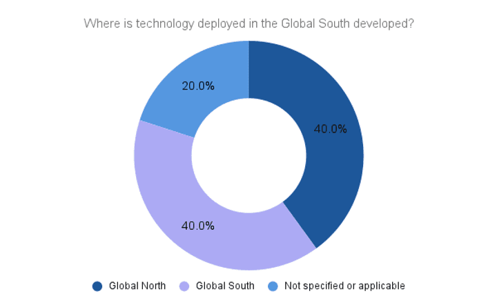 Figure 2. Region of technology development of ResTech