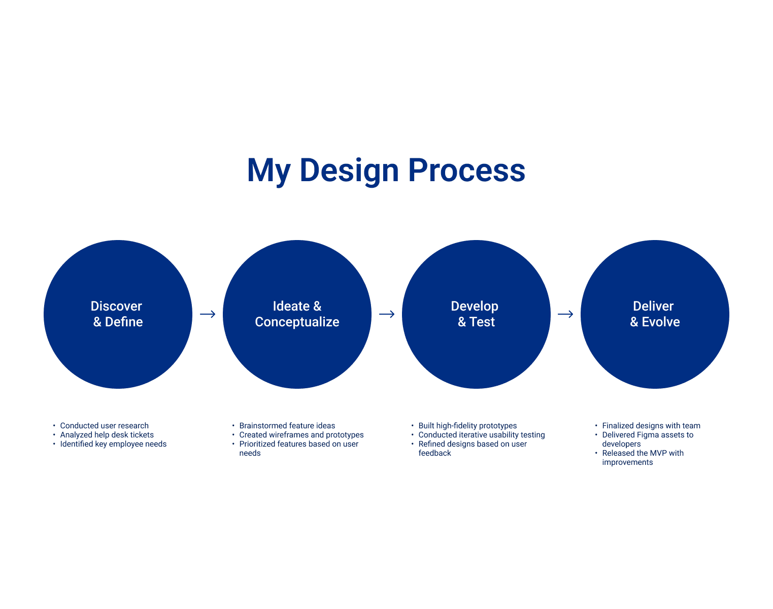 Image of my design process visual featuring the stages Discover, Define, Develop, and Deliver, with bullet points listing the steps taken within each design phase.