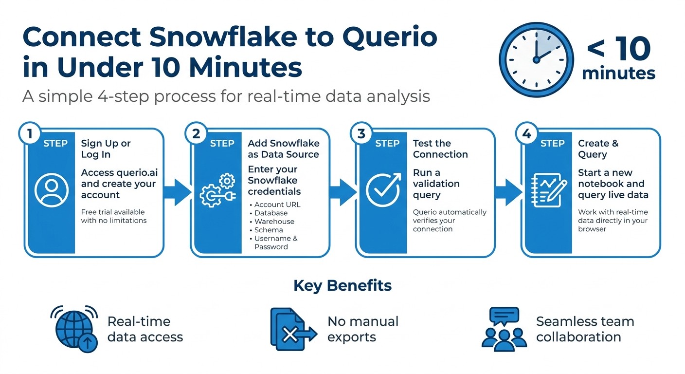 How to Connect Snowflake to Querio in 4 Steps