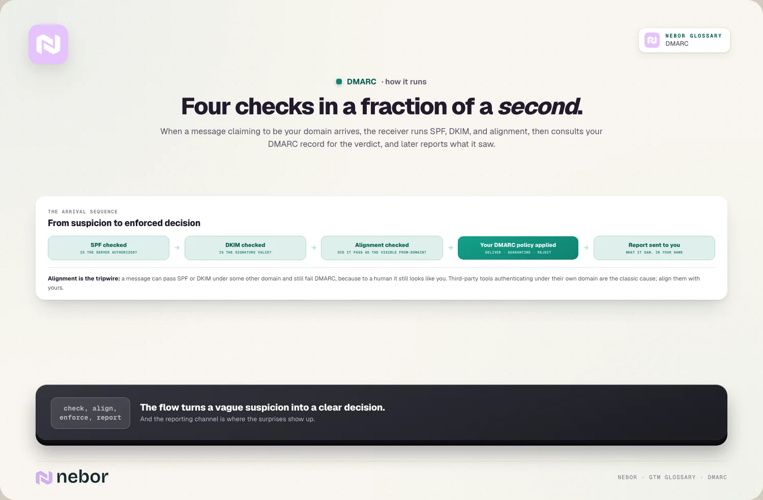 Four checks in a fraction of a second.