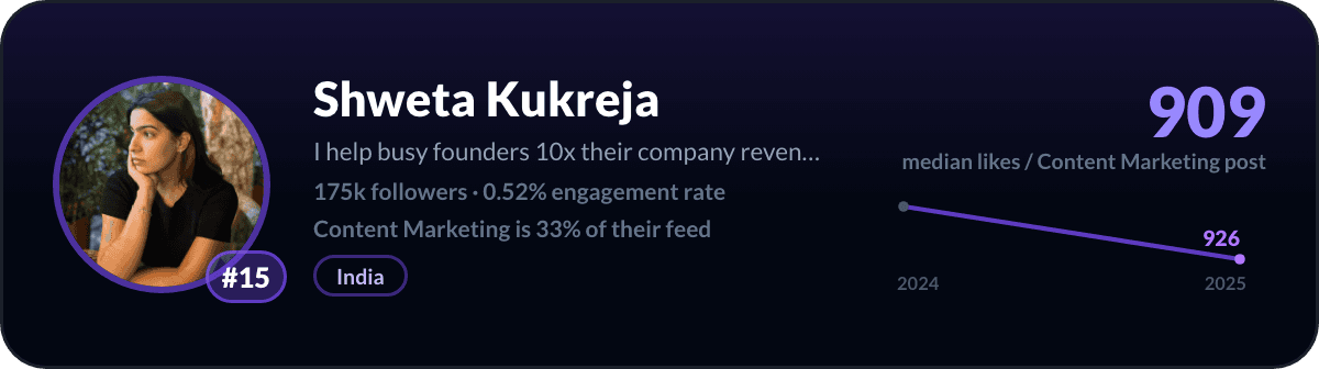 Shweta Kukreja, number 15 LinkedIn content marketing creator: 909 median likes per content marketing post, 175k followers
