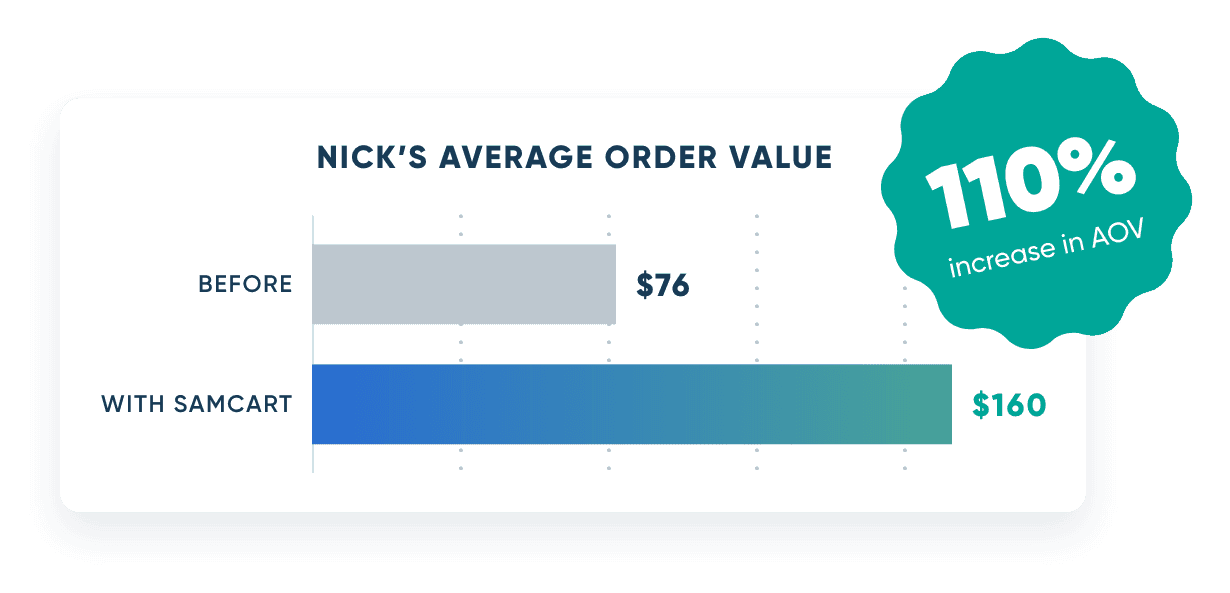 Nick Wolney doubles average order value with SamCart
