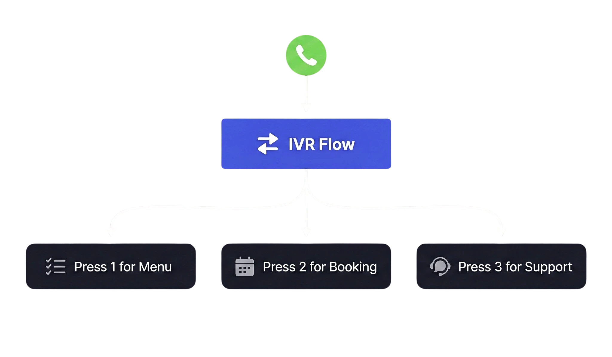 A traditional IVR is an automated telephony system that interacts with callers using pre-recorded voice prompts and keypad-based inputs.