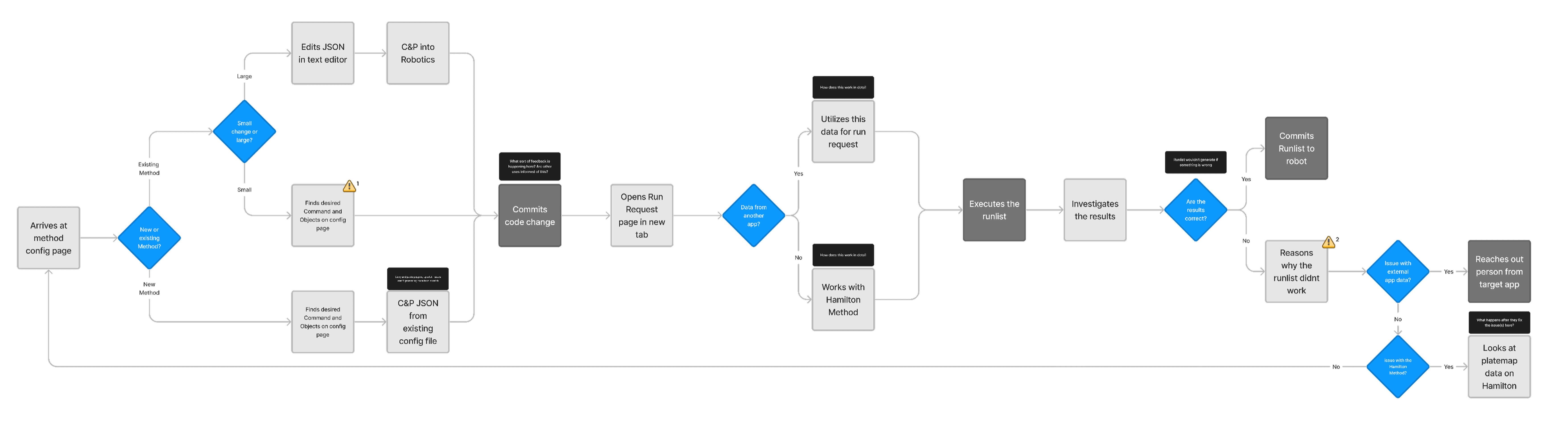 Current State User Flow Diagram
