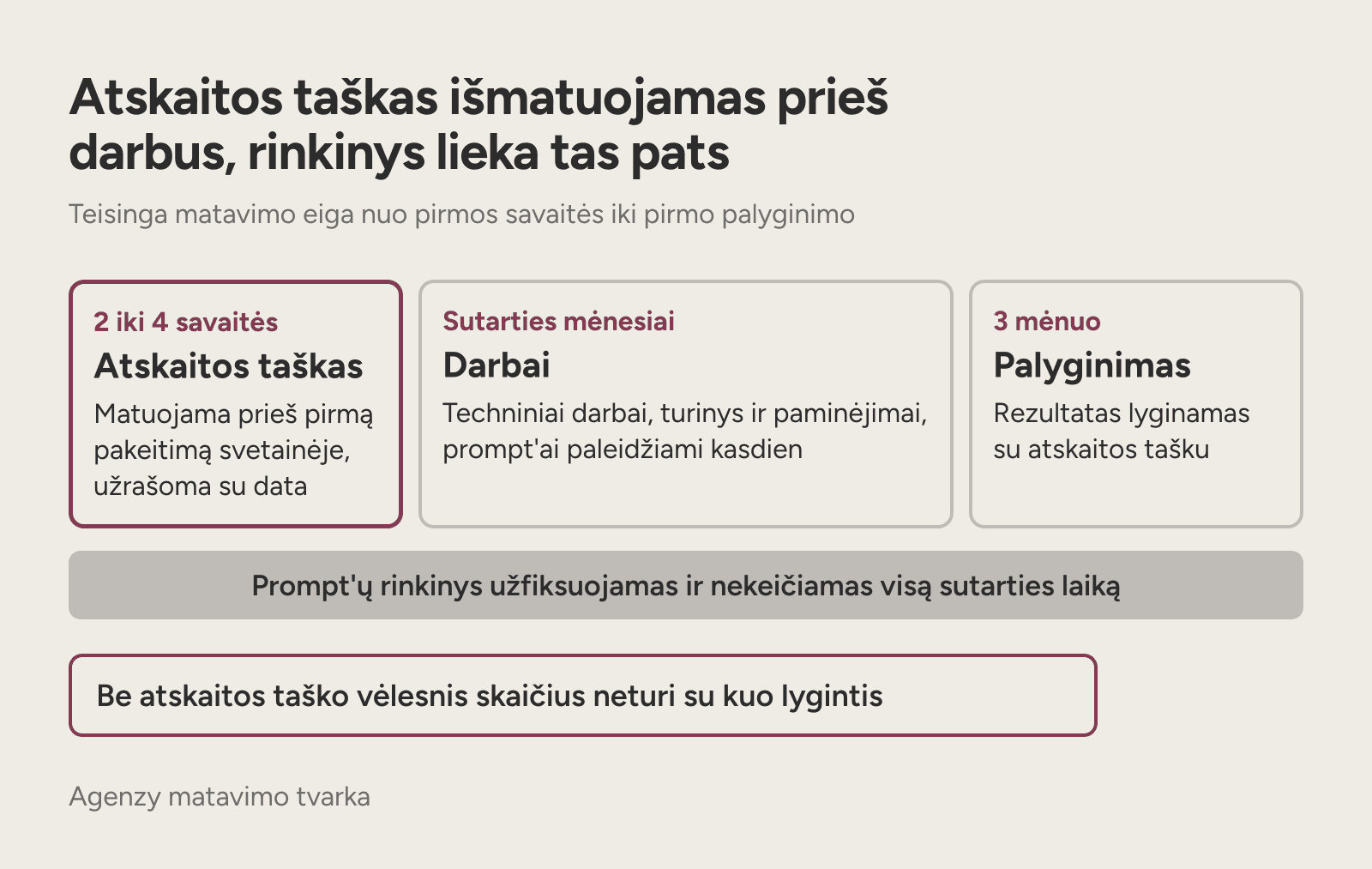 Laiko juosta: atskaitos taškas per 2 iki 4 savaites, darbai, palyginimas trečią mėnesį.