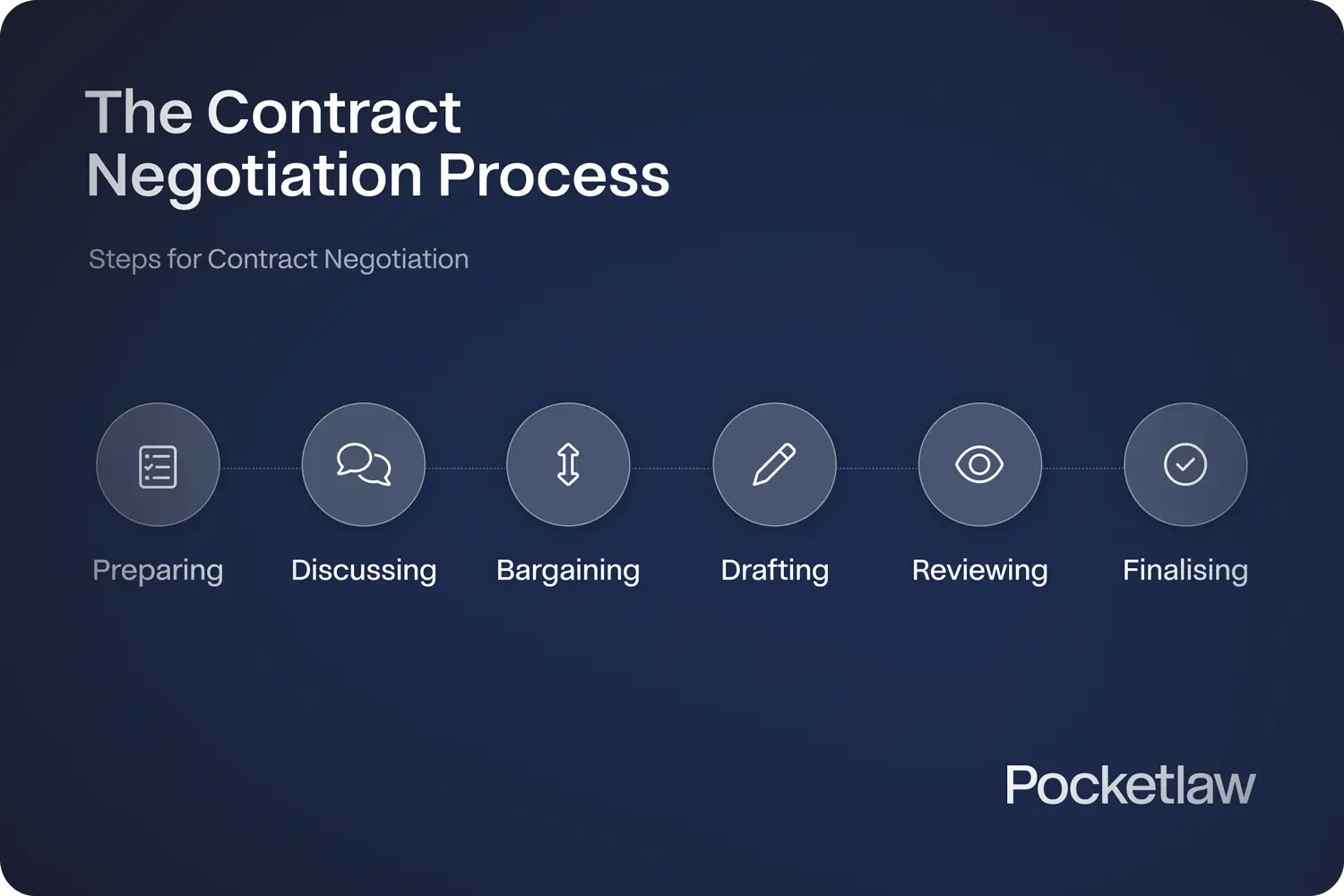 The Contract Negotiation Process diagram, showing six contract negotiation steps: Preparing, Discussing, Bargaining, Drafting, Reviewing, and Finalising.