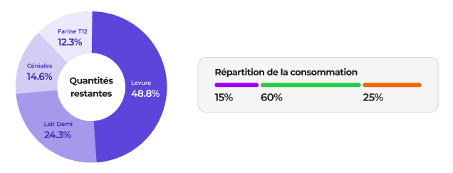 Tableau de bord Dative affichant l'analyse des consommations et les économies de coûts de fabrication