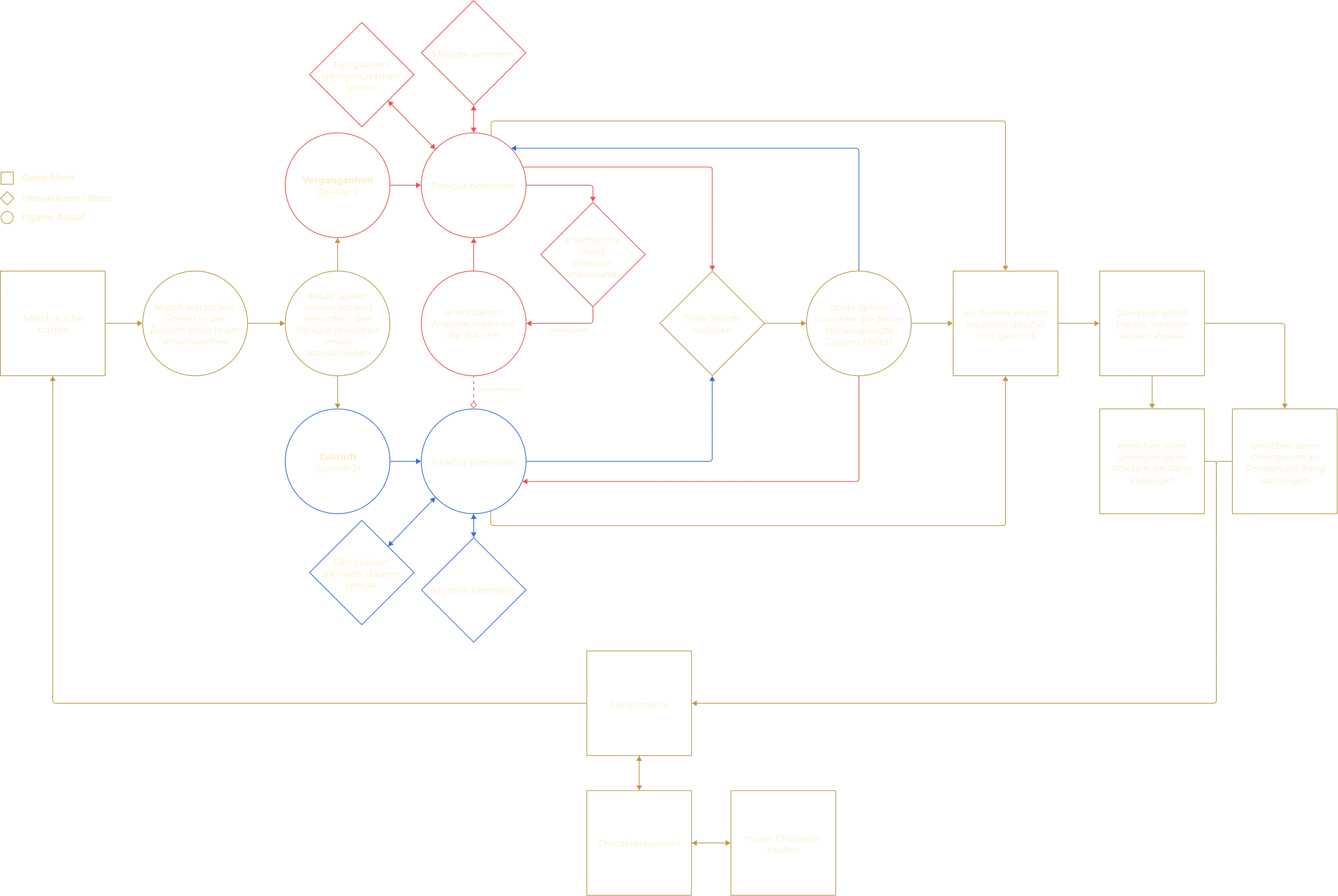 Detailliertes Flowchart des SuperTracers-Game-Loops, das den Ablauf von Matchmaking und Charakterwahl über asymmetrische Zeit-Mechaniken bis zum Trophäen-Ranking visualisiert.
