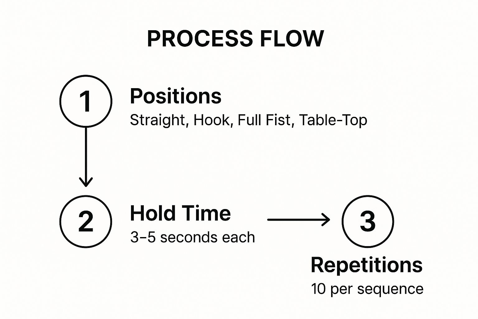 Infographic showing the three-step process for Median Nerve Glides, including positions, hold times, and repetitions
