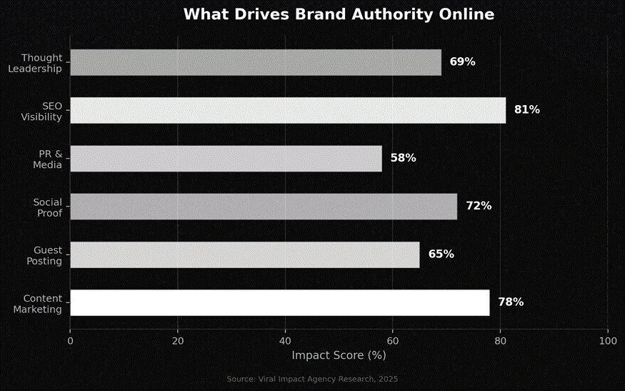 Factors that drive brand authority