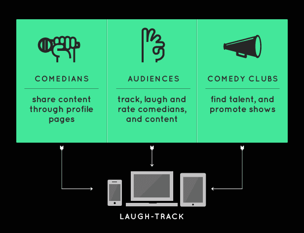 The image displays a flowchart illustrating the process of how comedians, audiences, and comedy clubs interact with content. At the top, three green boxes represent comedians, audiences, and comedy clubs respectively. Each box contains an icon and text describing its function: comedians share content through profile pages, audiences track, laugh, and rate comedians and content, and comedy clubs find talent and promote shows. Below these boxes, a white laptop and two smartphones are shown connected by arrows, indicating the flow of information or interaction between these entities. The text "LAUGH-TRACK" is displayed beneath the devices.