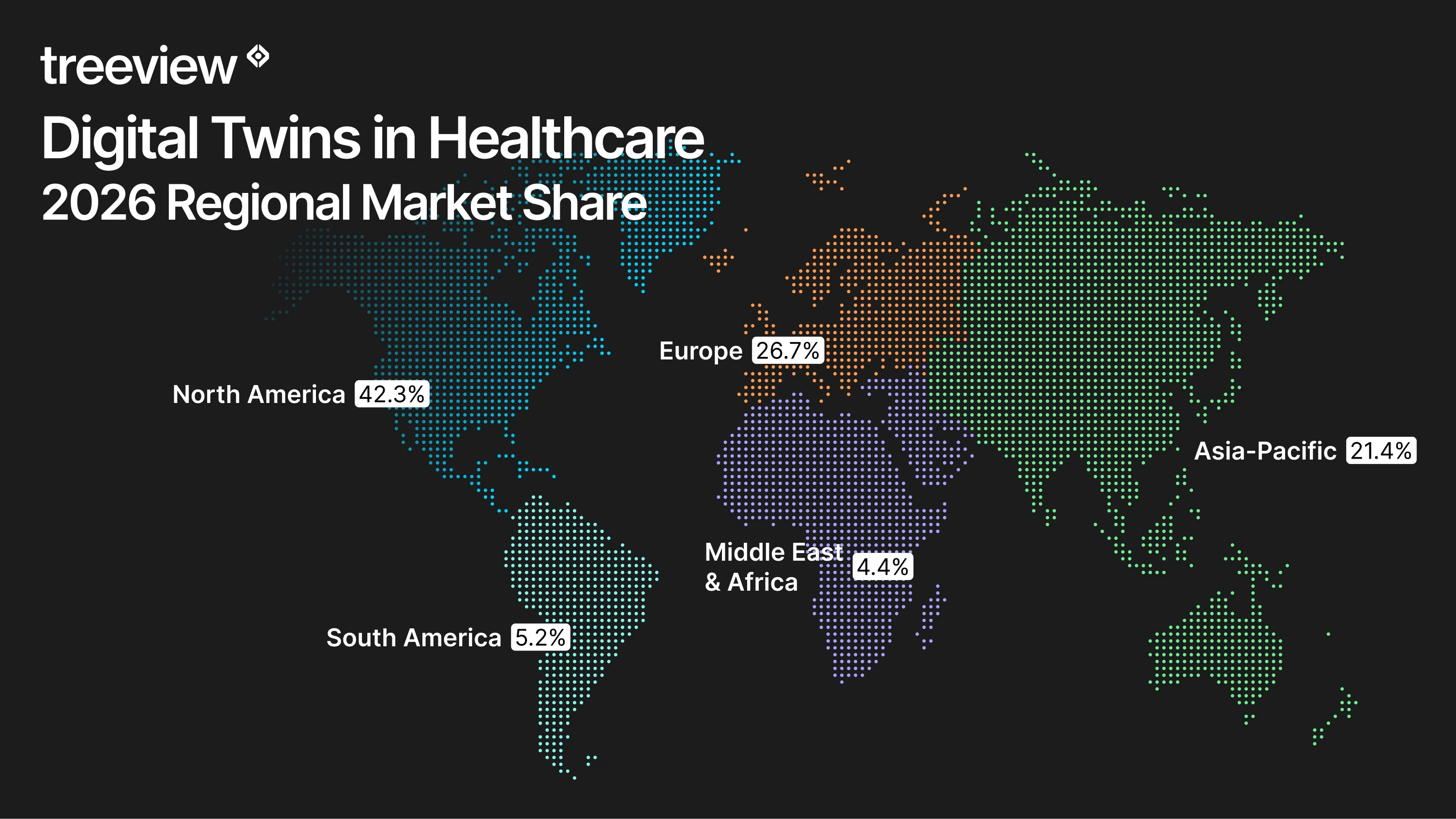 World map showing digital twins in healthcare regional market share in 2025: North America 42.3%, Europe 26.7%, Asia-Pacific 21.4%, South America 5.2%, Middle East and Africa 4.4%, by Treeview