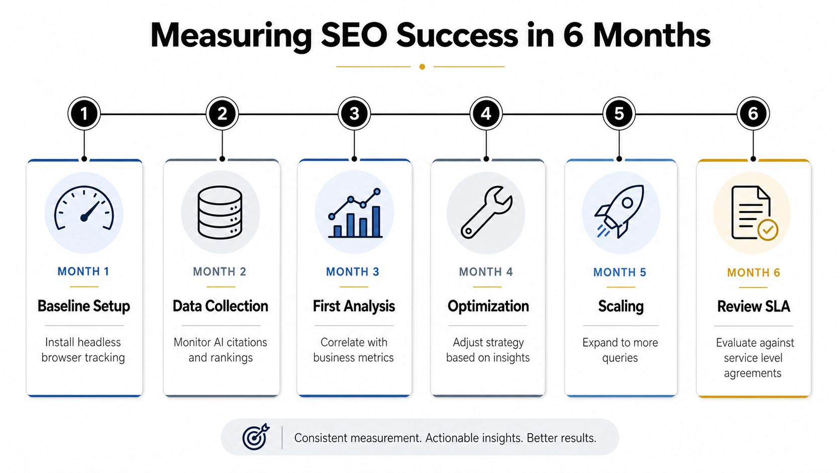 A six-month roadmap infographic illustrating the strategic steps for measuring SEO success through data-driven optimization.