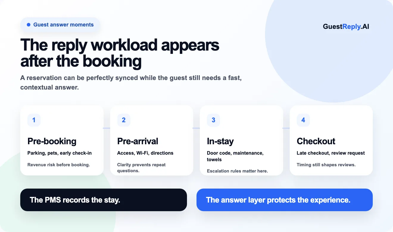 Guest answer moments timeline showing where vacation rental software still needs reply ownership.