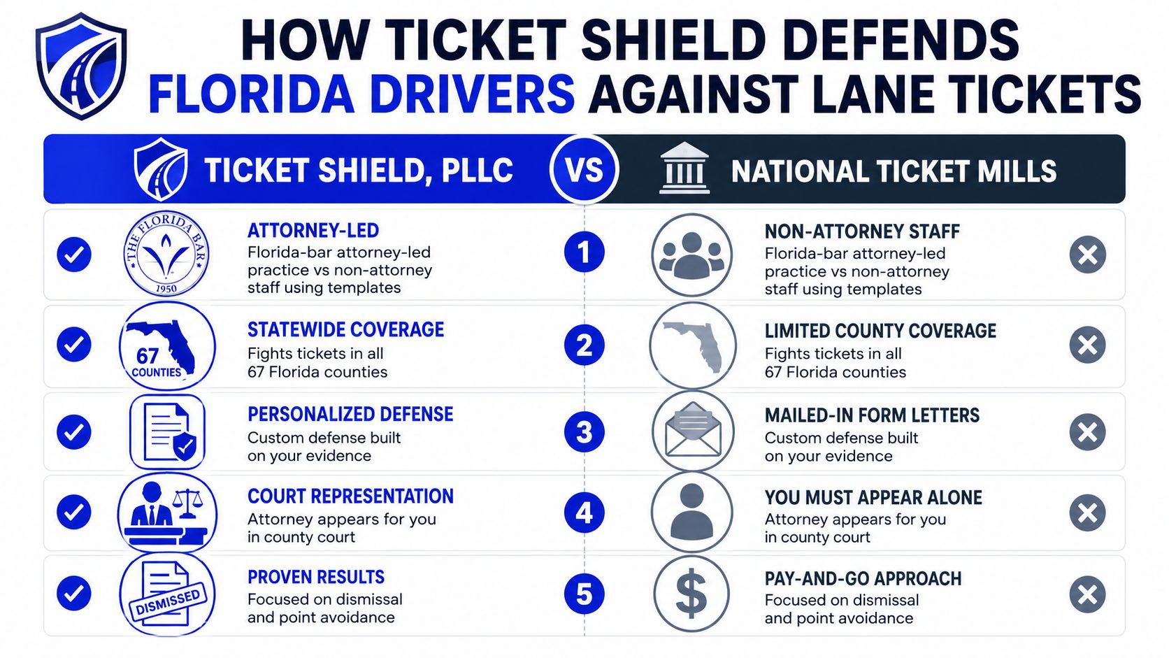 A comparison chart showing how Ticket Shield outperforms national ticket mills for Florida traffic violation defense.
