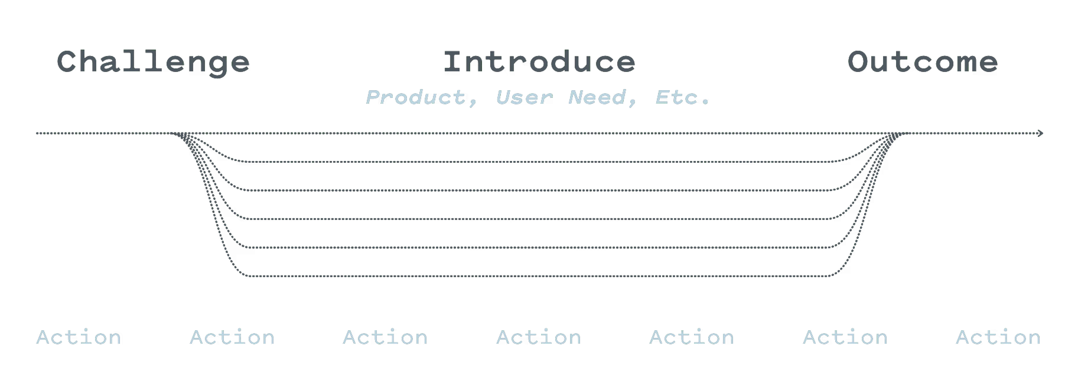 A dark diagram illustrating the narrative structure used in immersive experiences. "Challenge," "Introduce" (with subtitle "Product, User Need, Etc."), and "Outcome" arc across the top, connected by dotted lines that funnel down to a series of "Action" story beats along the bottom — depicting a branching, choose-your-adventure approach to product storytelling.