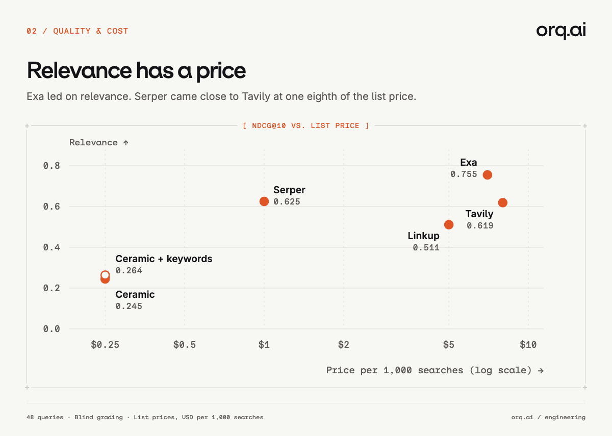 Relevance (nDCG@10) against list price per 1,000 searches