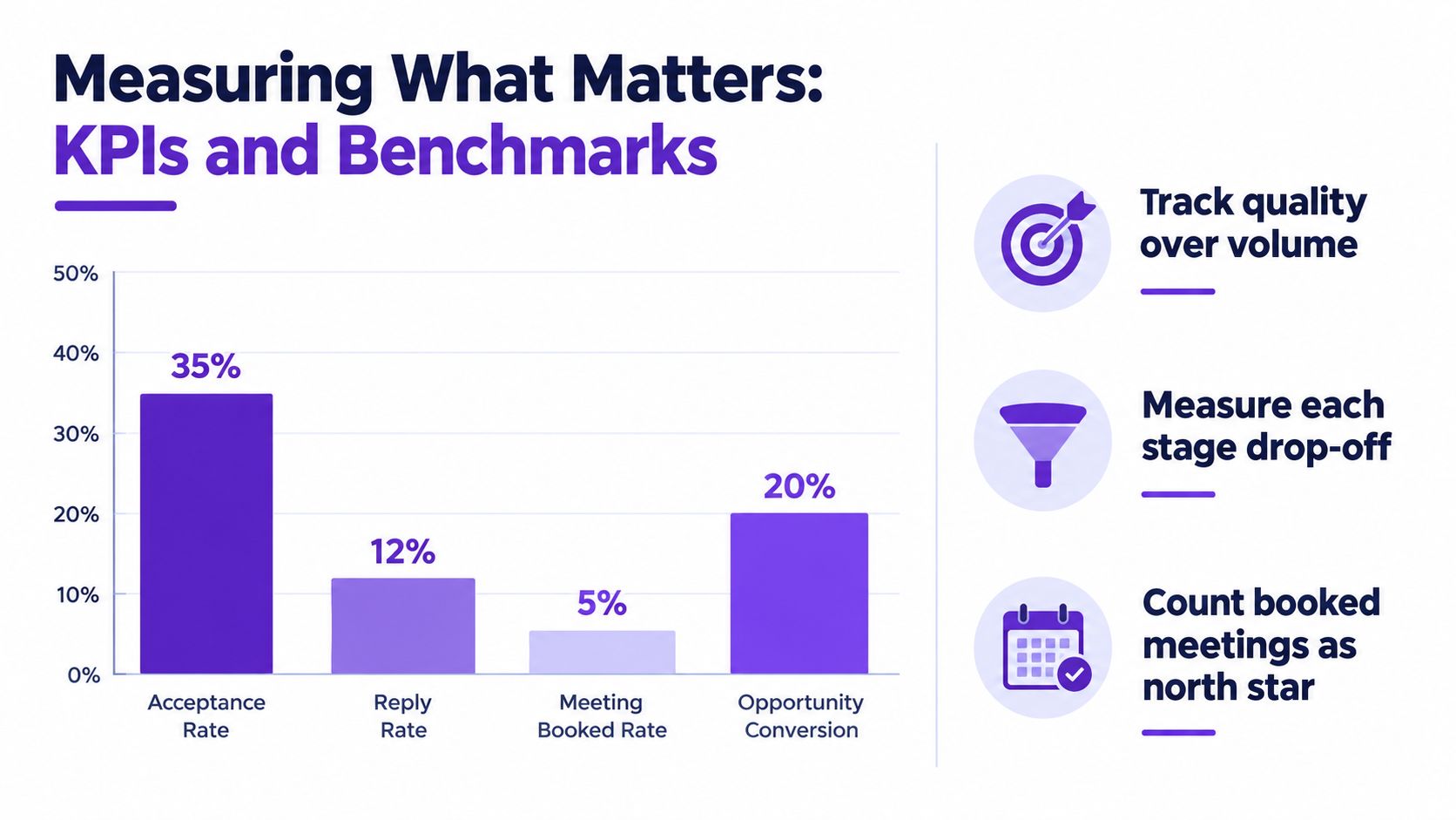 A bar chart showing sales KPIs and benchmarks, including acceptance, reply, meeting booked, and opportunity conversion rates.