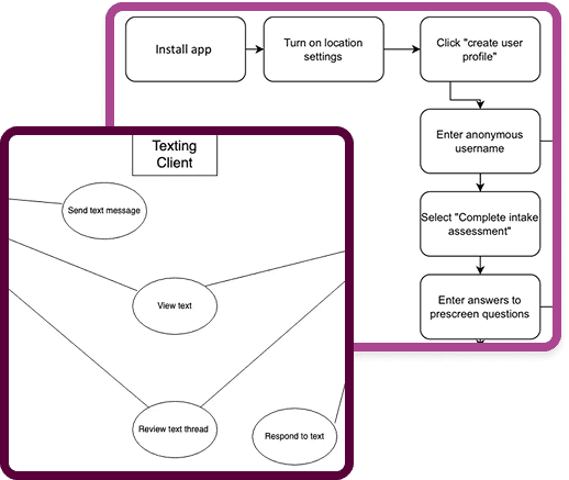 Overlapping images depicting visualizations of a Use Case Diagram and Task Analysis Diagram