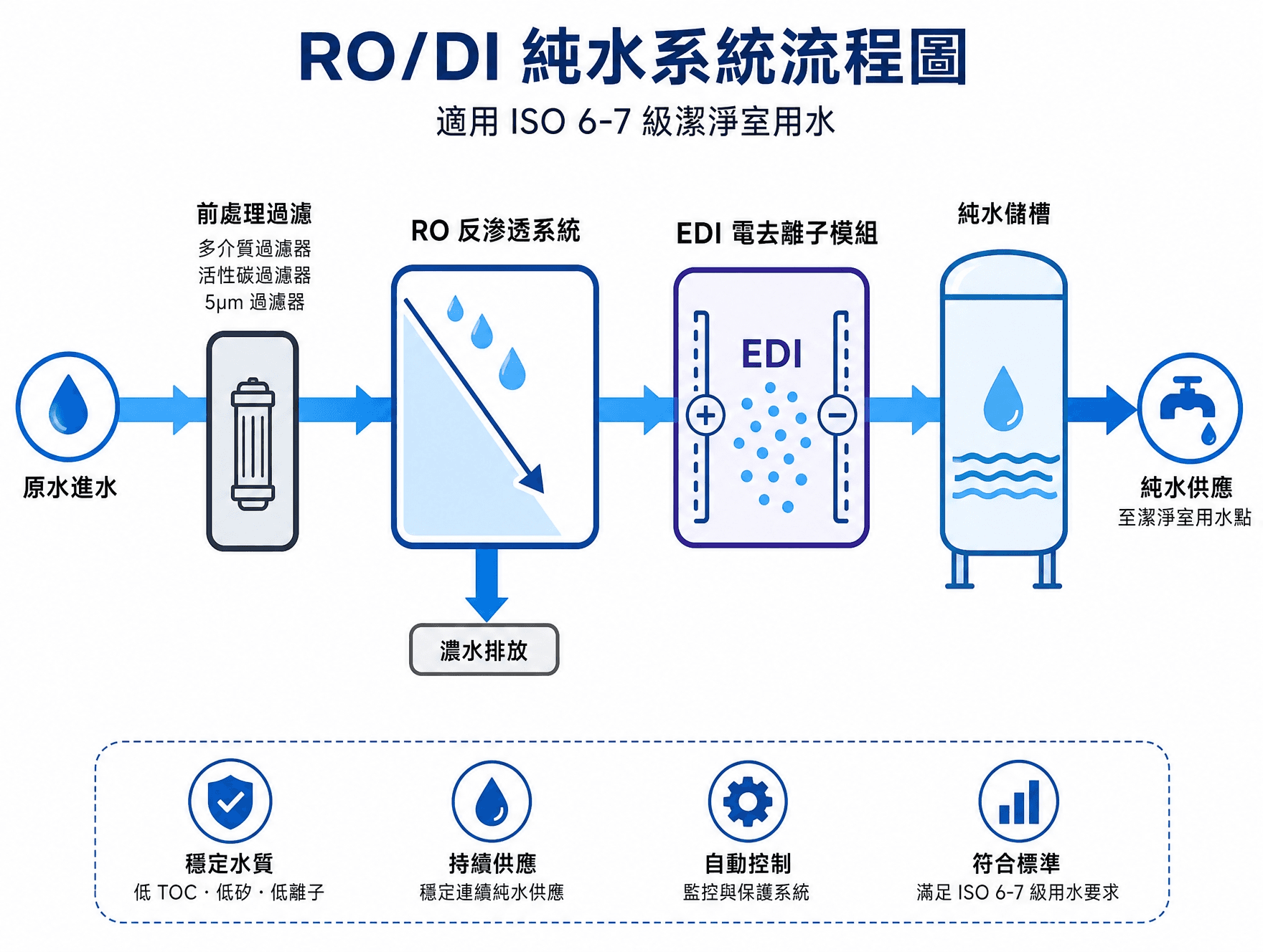香港無塵車間 RO/DI 去離子水系統 EDI 電去離子模組 ISO 6-7 級別 | Hong Kong Clean Room RO/DI Deionized Water System EDI Module ISO 6-7 Grade