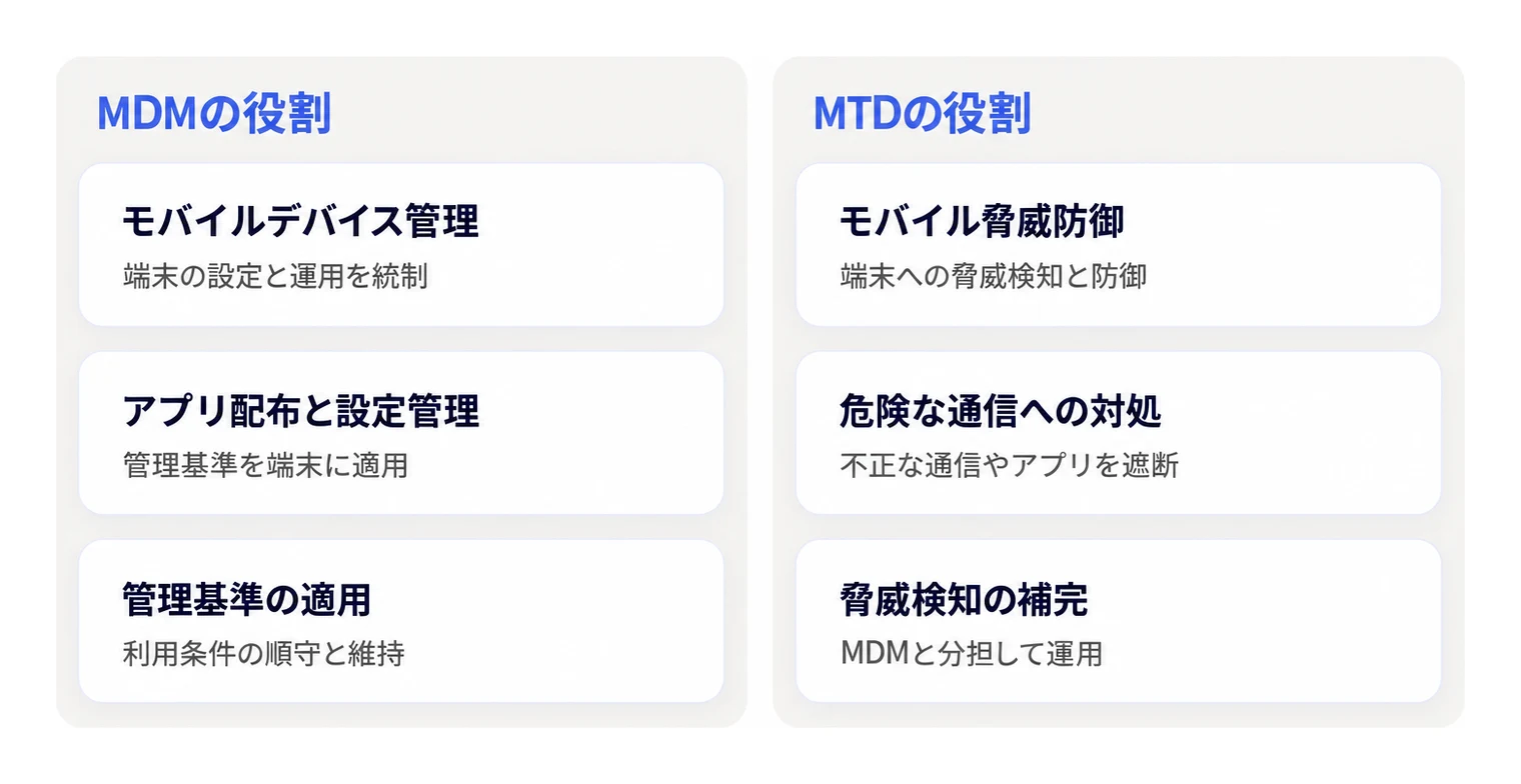 企業のモバイルセキュリティにおけるMDMとMTDの役割分担の比較