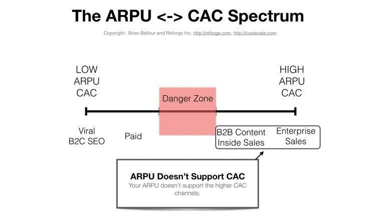 Four Growth Frameworks To Build a $100M Product - ARPU CAC Danger Zone 2