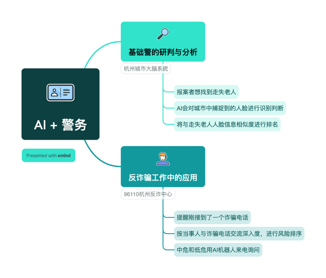 AI与脑图结合探讨