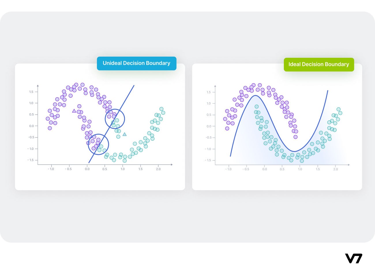 Unideal Decision Boundary vs. Ideal Decision Boundary